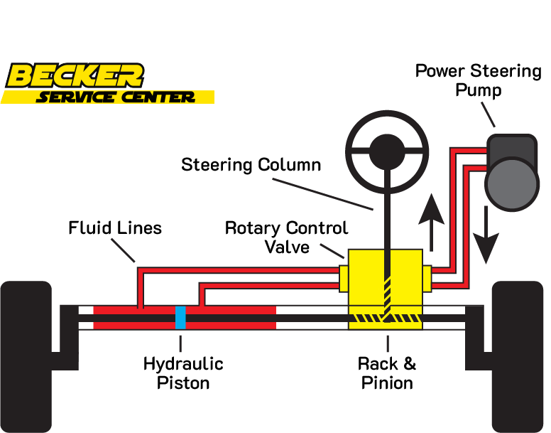 Simple diagram of a power steering system